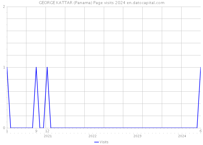 GEORGE KATTAR (Panama) Page visits 2024 