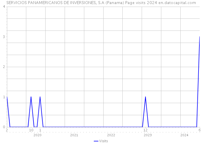 SERVICIOS PANAMERICANOS DE INVERSIONES, S.A (Panama) Page visits 2024 