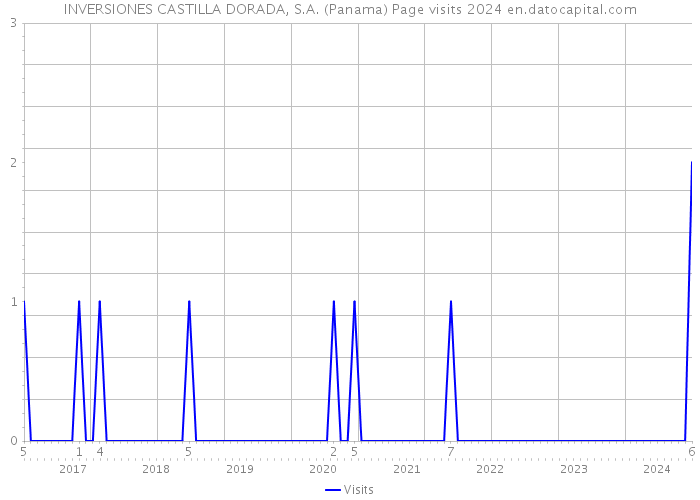 INVERSIONES CASTILLA DORADA, S.A. (Panama) Page visits 2024 