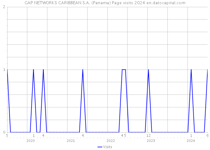 GAP NETWORKS CARIBBEAN S.A. (Panama) Page visits 2024 