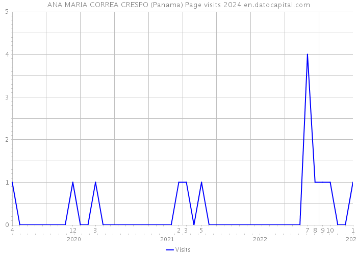ANA MARIA CORREA CRESPO (Panama) Page visits 2024 