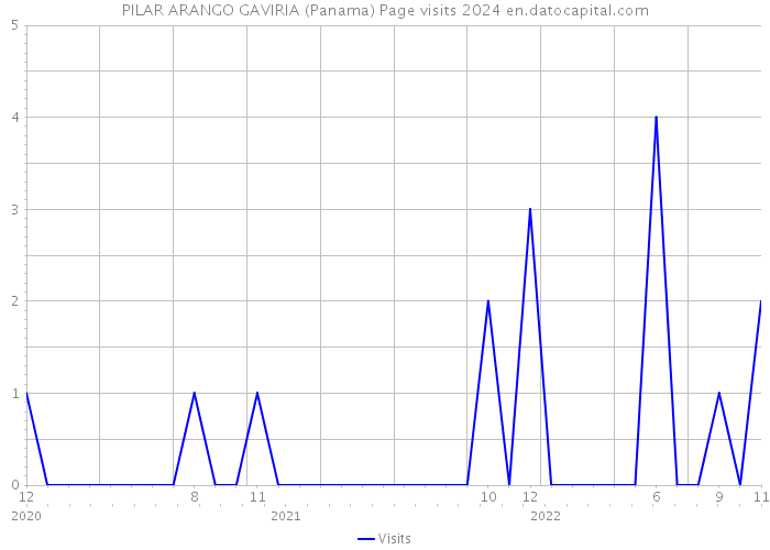 PILAR ARANGO GAVIRIA (Panama) Page visits 2024 