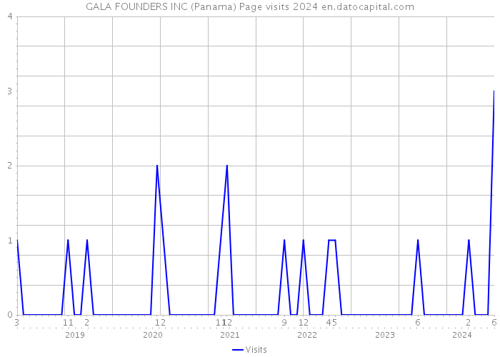 GALA FOUNDERS INC (Panama) Page visits 2024 