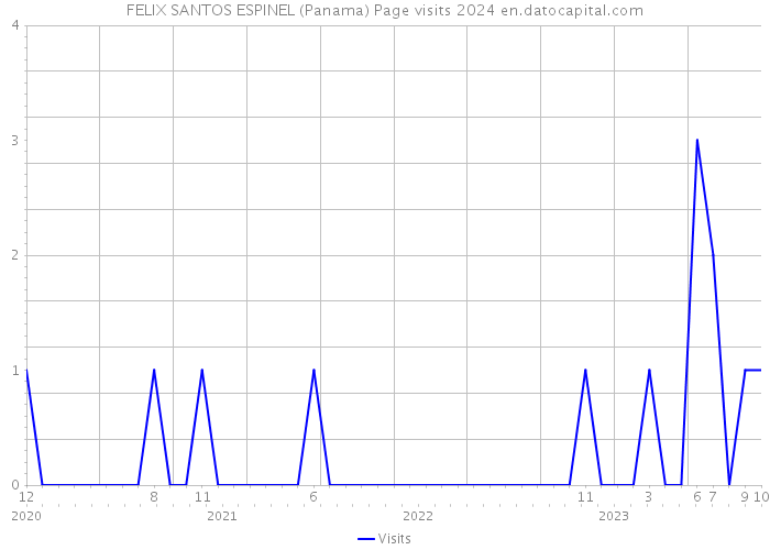 FELIX SANTOS ESPINEL (Panama) Page visits 2024 