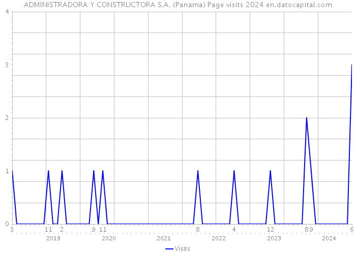 ADMINISTRADORA Y CONSTRUCTORA S.A. (Panama) Page visits 2024 