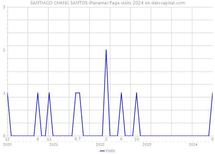 SANTIAGO CHANG SANTOS (Panama) Page visits 2024 