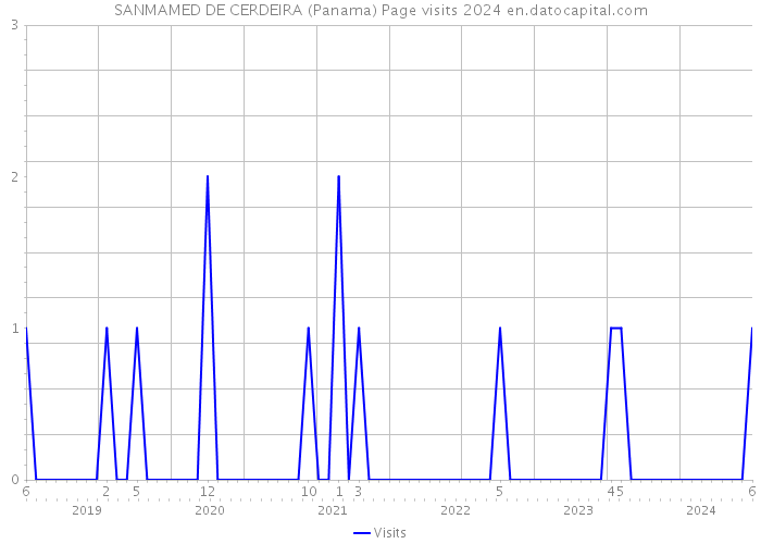 SANMAMED DE CERDEIRA (Panama) Page visits 2024 