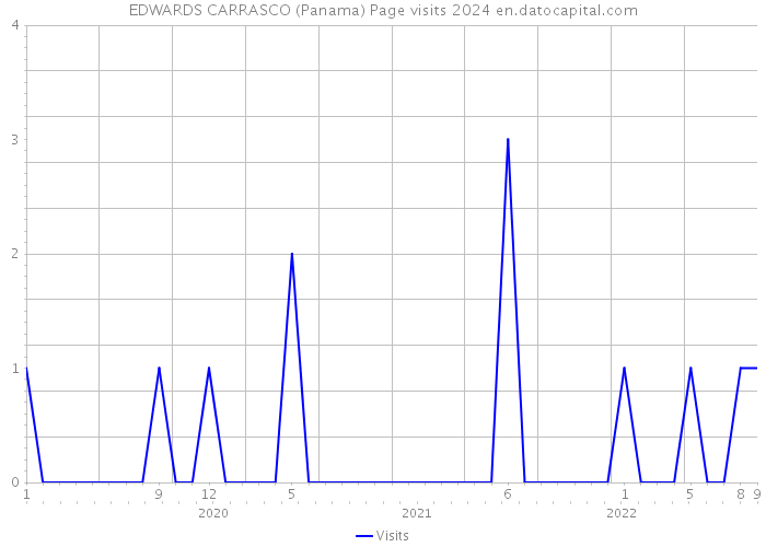 EDWARDS CARRASCO (Panama) Page visits 2024 