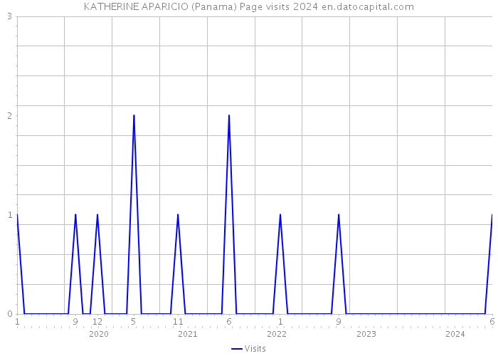 KATHERINE APARICIO (Panama) Page visits 2024 