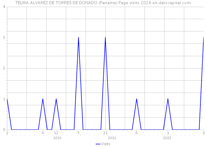 TELMA ALVAREZ DE TORRES DE DONADO (Panama) Page visits 2024 
