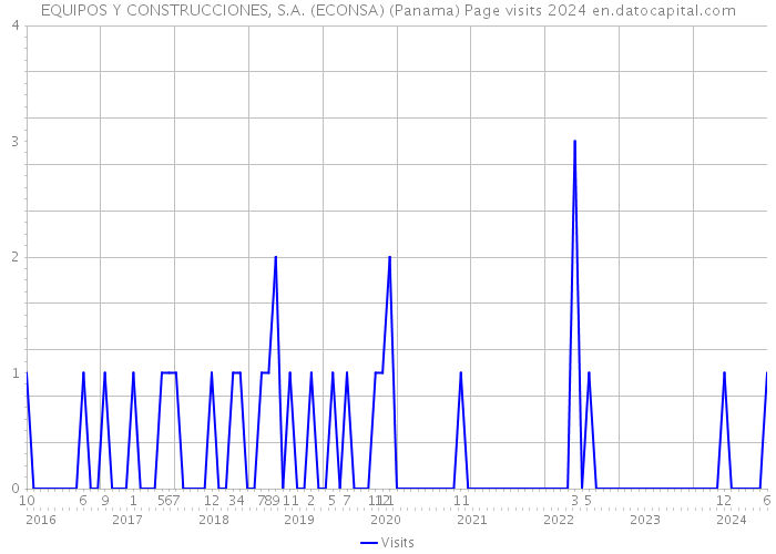 EQUIPOS Y CONSTRUCCIONES, S.A. (ECONSA) (Panama) Page visits 2024 