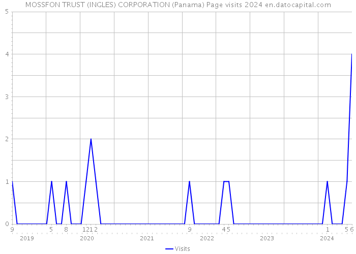 MOSSFON TRUST (INGLES) CORPORATION (Panama) Page visits 2024 