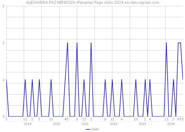 ALEXANDRA PAZ MENDOZA (Panama) Page visits 2024 
