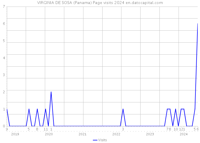 VIRGINIA DE SOSA (Panama) Page visits 2024 