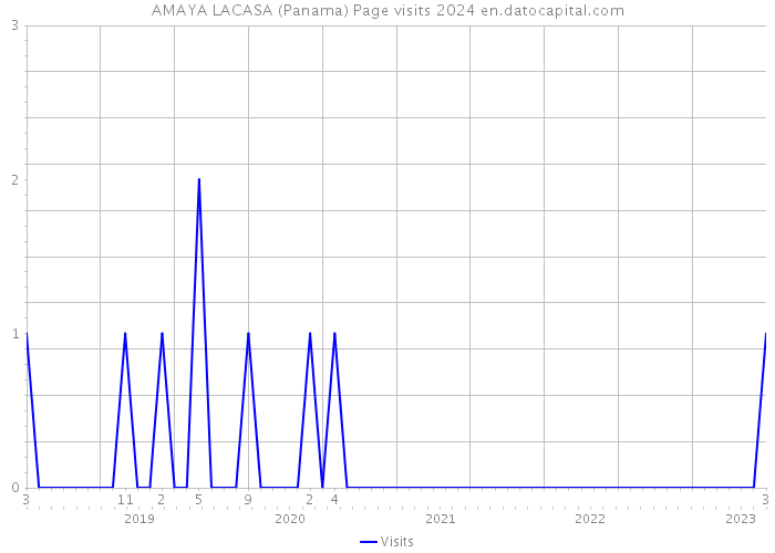 AMAYA LACASA (Panama) Page visits 2024 