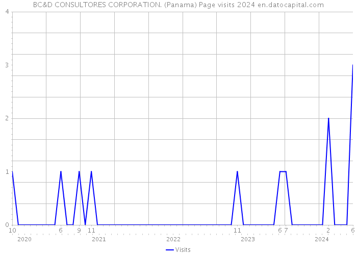 BC&D CONSULTORES CORPORATION. (Panama) Page visits 2024 