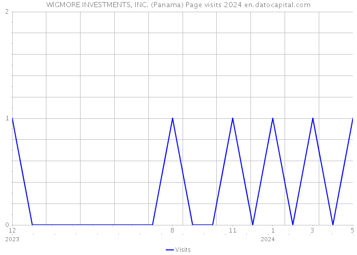 WIGMORE INVESTMENTS, INC. (Panama) Page visits 2024 