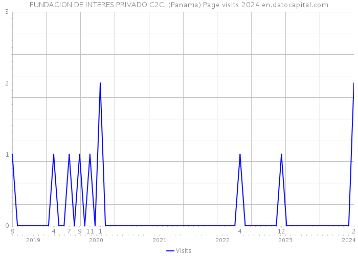 FUNDACION DE INTERES PRIVADO C2C. (Panama) Page visits 2024 