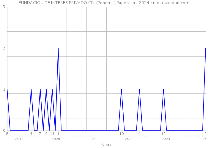 FUNDACION DE INTERES PRIVADO CR. (Panama) Page visits 2024 