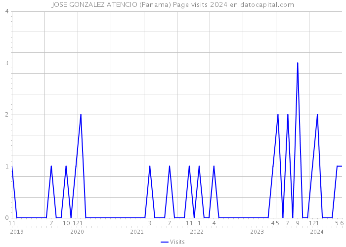 JOSE GONZALEZ ATENCIO (Panama) Page visits 2024 