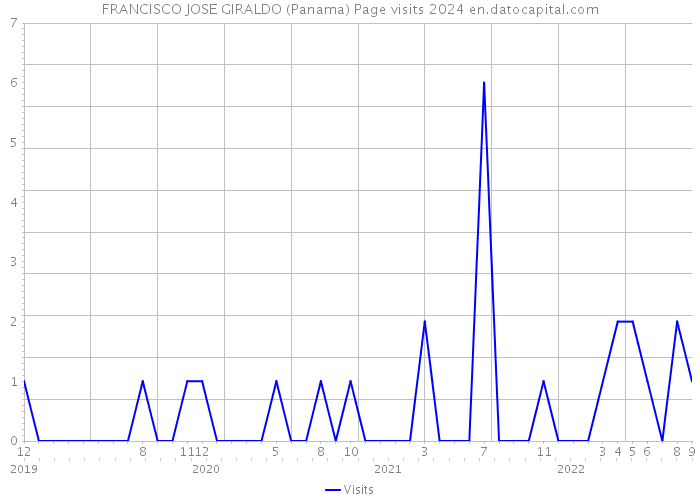 FRANCISCO JOSE GIRALDO (Panama) Page visits 2024 