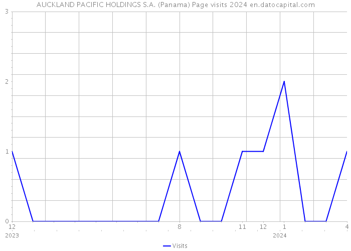 AUCKLAND PACIFIC HOLDINGS S.A. (Panama) Page visits 2024 