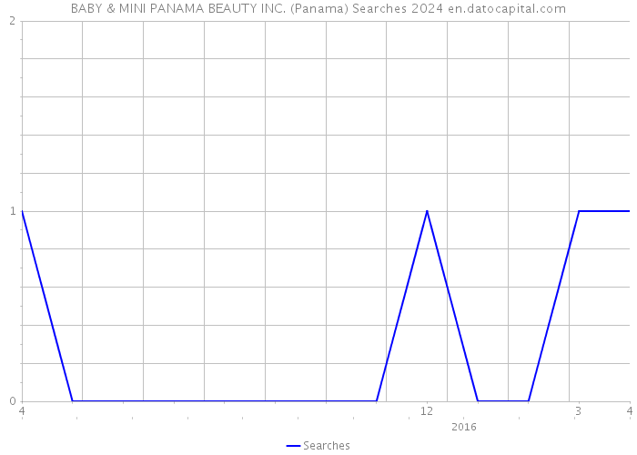 BABY & MINI PANAMA BEAUTY INC. (Panama) Searches 2024 