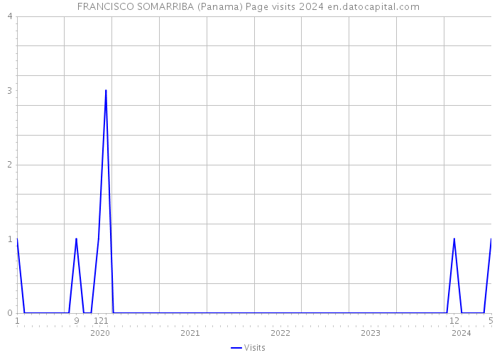FRANCISCO SOMARRIBA (Panama) Page visits 2024 