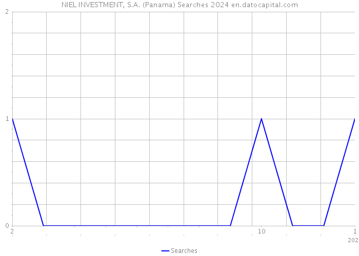 NIEL INVESTMENT, S.A. (Panama) Searches 2024 