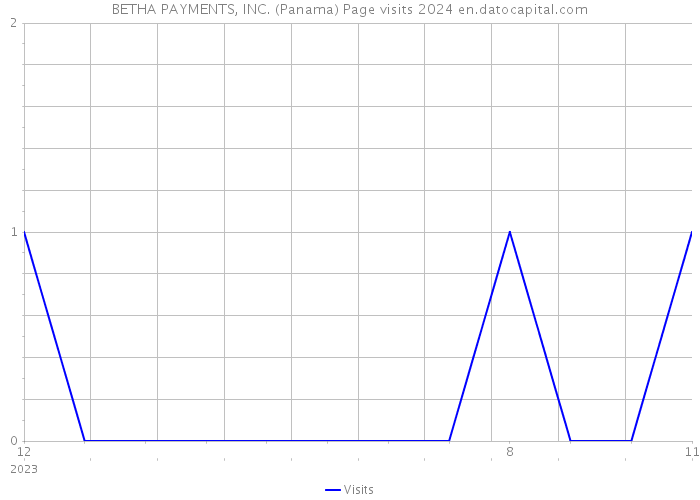 BETHA PAYMENTS, INC. (Panama) Page visits 2024 