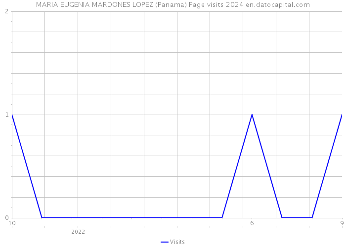 MARIA EUGENIA MARDONES LOPEZ (Panama) Page visits 2024 