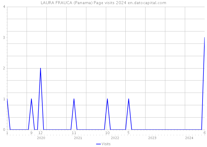 LAURA FRAUCA (Panama) Page visits 2024 