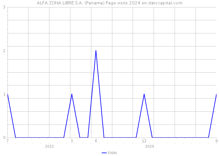 ALFA ZONA LIBRE S.A. (Panama) Page visits 2024 