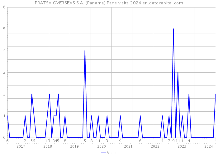 PRATSA OVERSEAS S.A. (Panama) Page visits 2024 