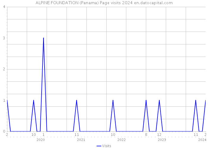 ALPINE FOUNDATION (Panama) Page visits 2024 
