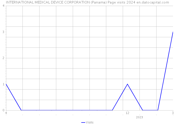 INTERNATIONAL MEDICAL DEVICE CORPORATION (Panama) Page visits 2024 