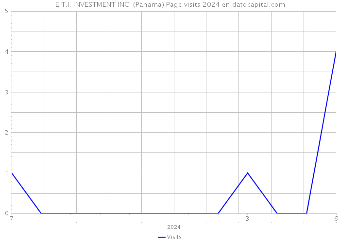 E.T.I. INVESTMENT INC. (Panama) Page visits 2024 