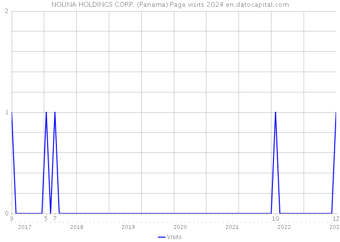 NOLINA HOLDINGS CORP. (Panama) Page visits 2024 