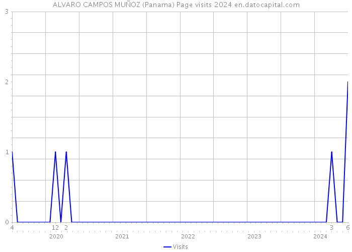 ALVARO CAMPOS MUÑOZ (Panama) Page visits 2024 