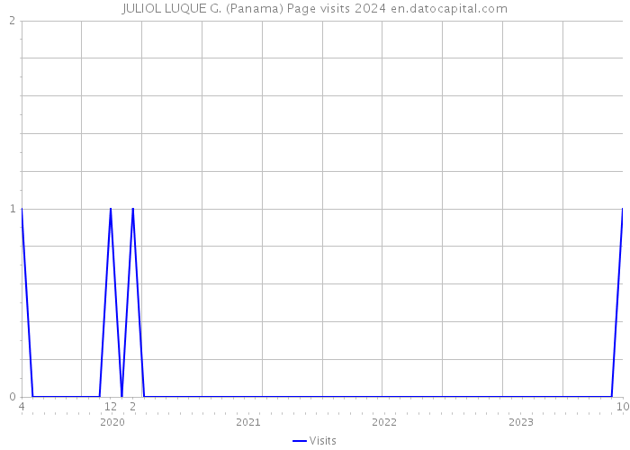 JULIOL LUQUE G. (Panama) Page visits 2024 