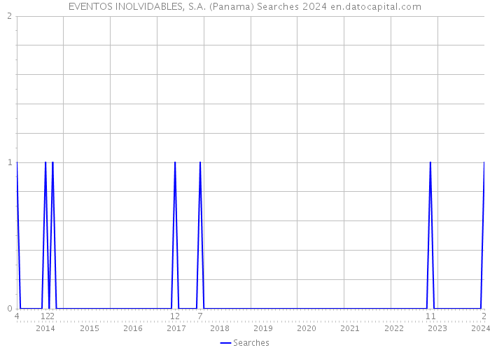 EVENTOS INOLVIDABLES, S.A. (Panama) Searches 2024 