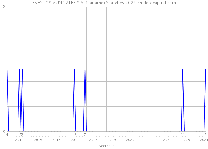 EVENTOS MUNDIALES S.A. (Panama) Searches 2024 