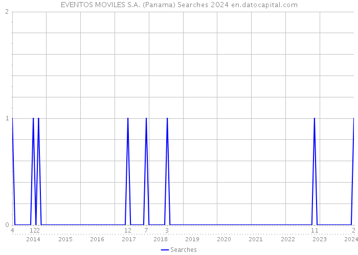 EVENTOS MOVILES S.A. (Panama) Searches 2024 