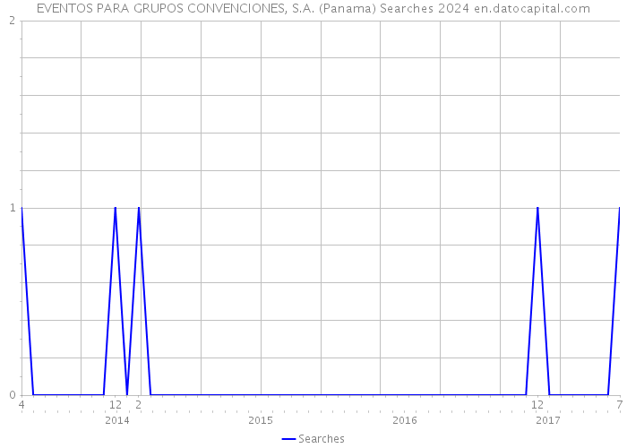 EVENTOS PARA GRUPOS CONVENCIONES, S.A. (Panama) Searches 2024 