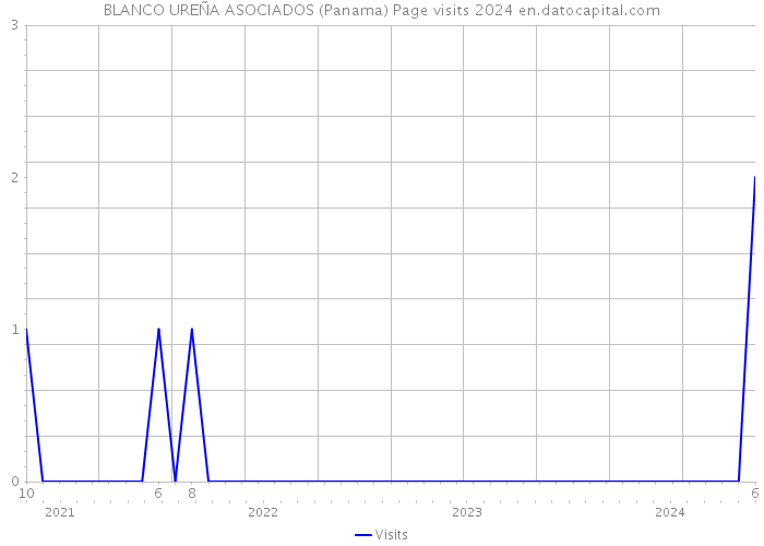 BLANCO UREÑA ASOCIADOS (Panama) Page visits 2024 