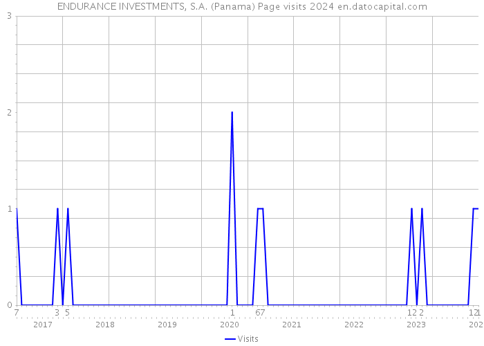 ENDURANCE INVESTMENTS, S.A. (Panama) Page visits 2024 