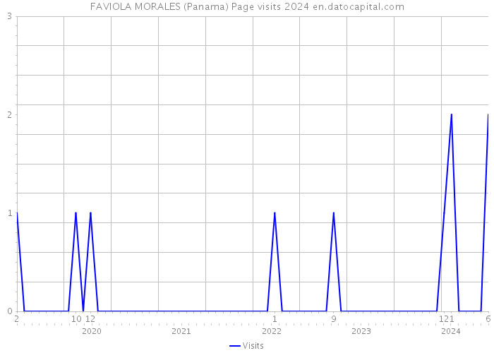 FAVIOLA MORALES (Panama) Page visits 2024 