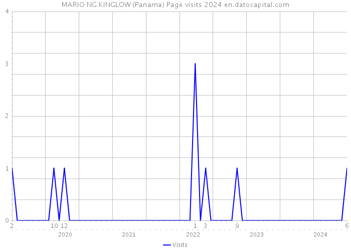 MARIO NG KINGLOW (Panama) Page visits 2024 