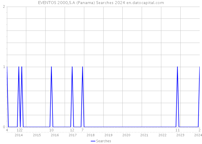 EVENTOS 2000,S.A (Panama) Searches 2024 