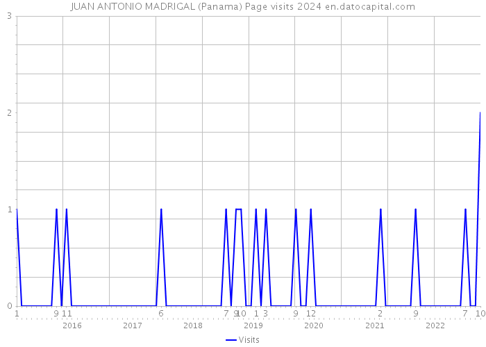JUAN ANTONIO MADRIGAL (Panama) Page visits 2024 